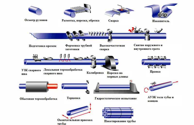 Производство прямошовной электросварной трубы